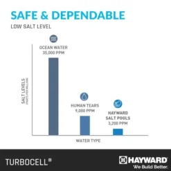 Hayward TurboCell Salt Chlorination Cell for In-Ground Pools White