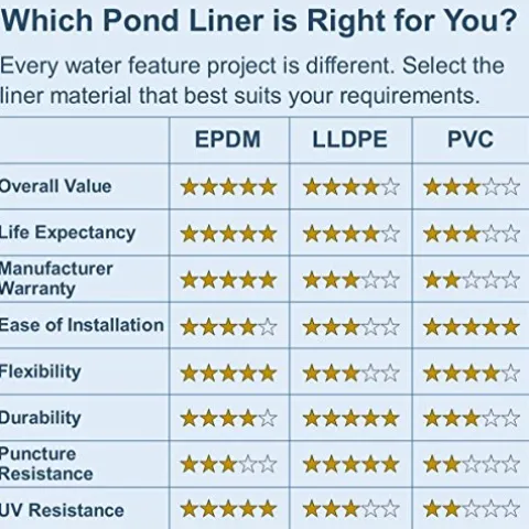 LifeGuard Pond Liner 20 ft. x 100 ft. 60 Mil EPDM Rubber Black