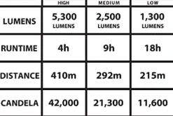 Streamlight Portable Scene Light 5300 Lumens Yellow