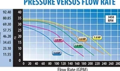 Waterway Plastics 5 Horsepower 230V 2-Speed Spa Pump Side Discharge Executive 56 Black